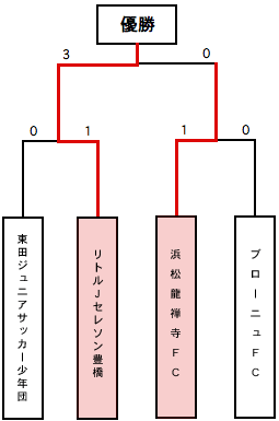 決勝トーナメント