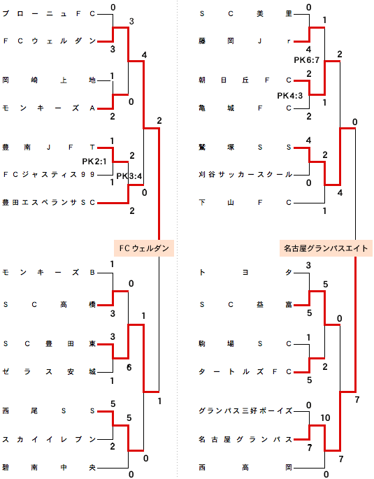 トーナメント表