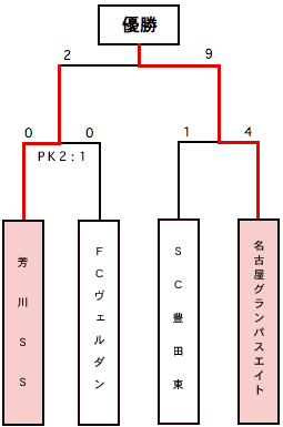 トーナメント表