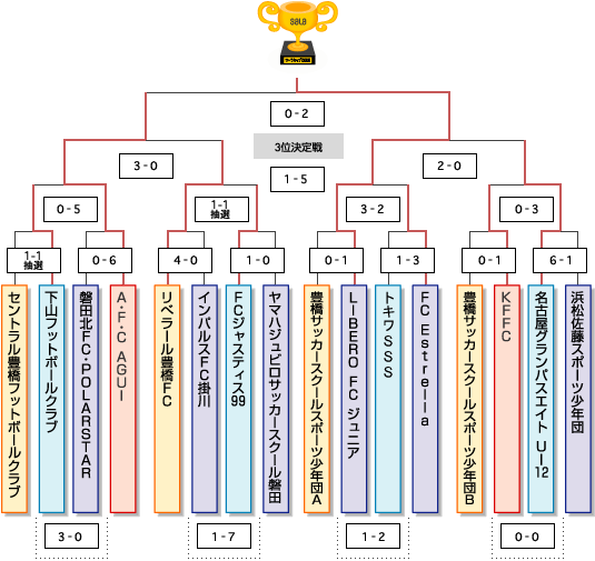 対戦表・決勝大会2006