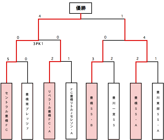 東三河予選2006