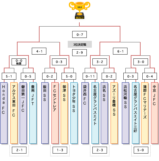 対戦表・決勝大会2007