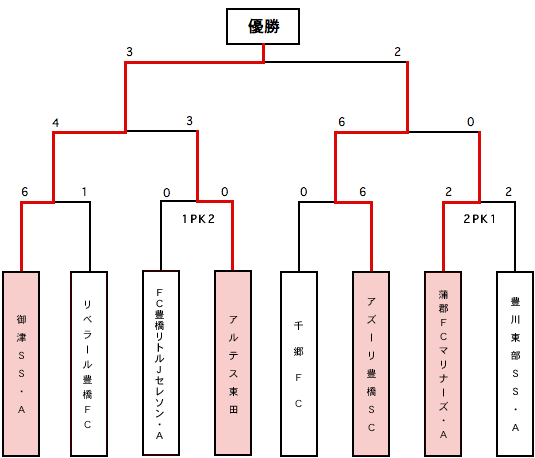 決勝トーナメント