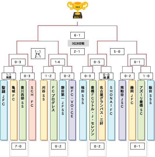 対戦表・決勝大会2008