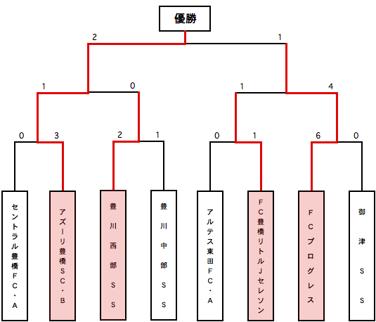 決勝トーナメント