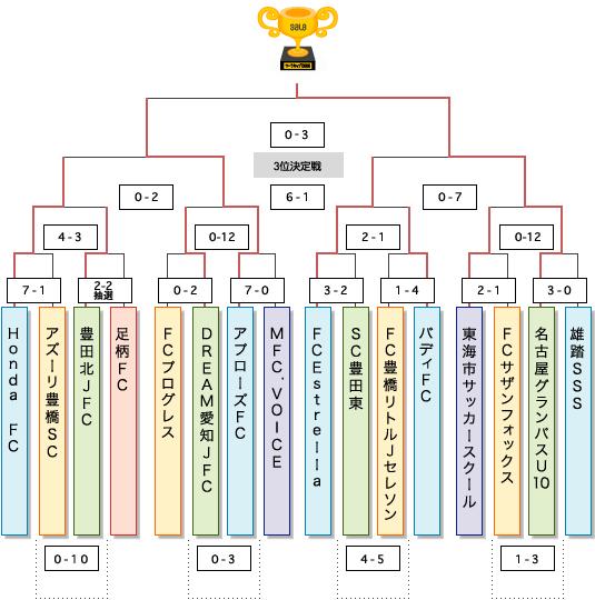 対戦表・決勝大会2009