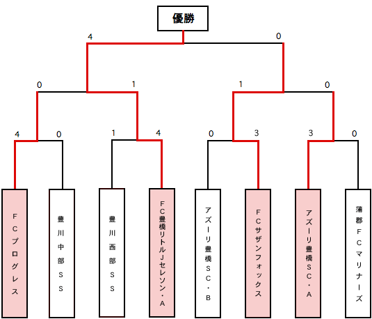 決勝トーナメント