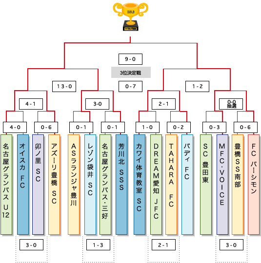 サーラカップ2010　決勝大会