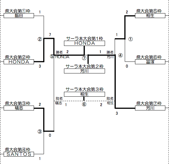 サーラカップ本大会出場決定戦