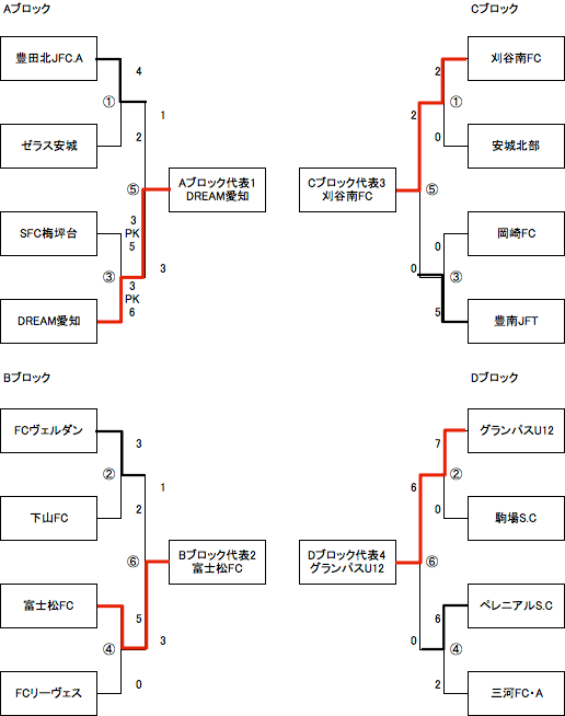 西三河予選大会