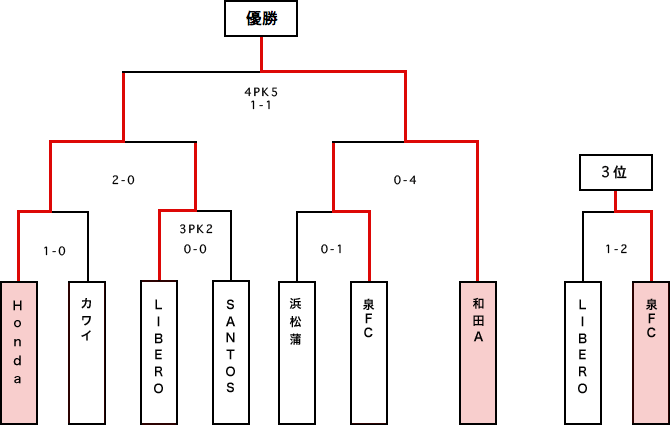 サーラカップ本大会出場決定戦