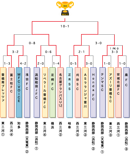 サーラカップ2014　決勝大会