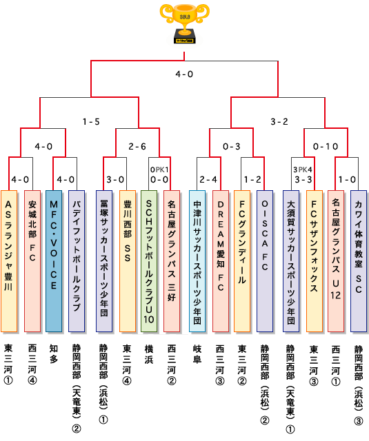 サーラカップ2015　決勝大会