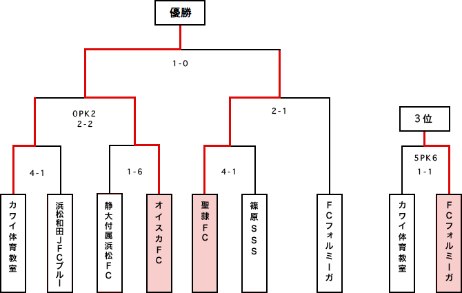 サーラカップ本大会出場決定戦