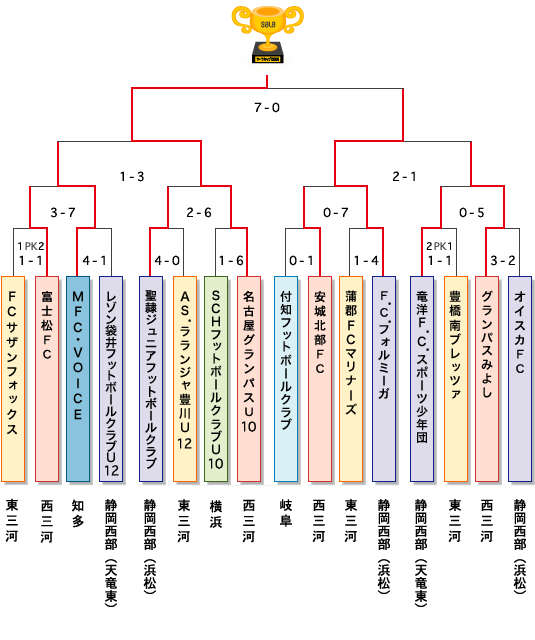 サーラカップ2016　決勝大会