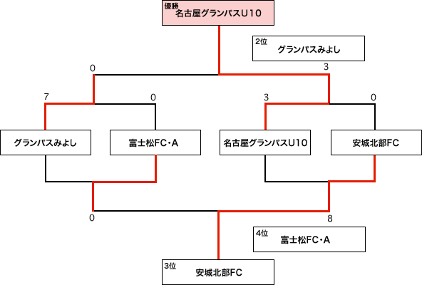 サーラグループ サーラカップ U 10 8人制サッカー大会 日程 結果 西三河