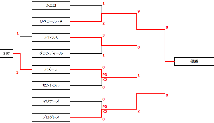 3回戦