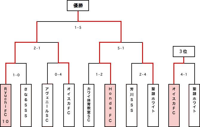 サーラカップ本大会出場決定戦