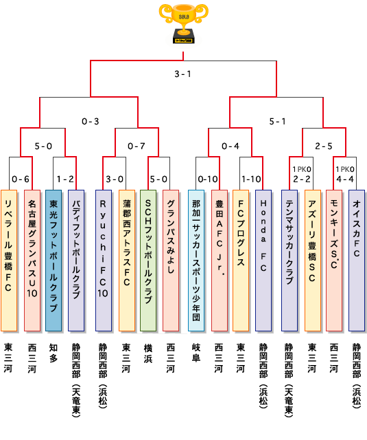 サーラカップ　決勝大会