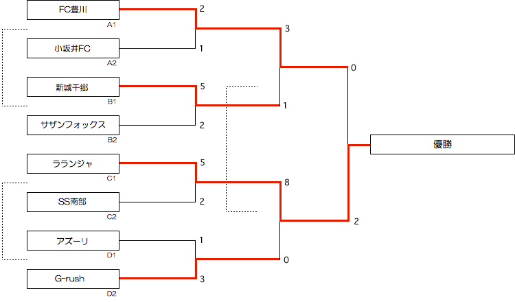 東三河予選大会