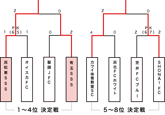 サーラカップ本大会出場決定戦