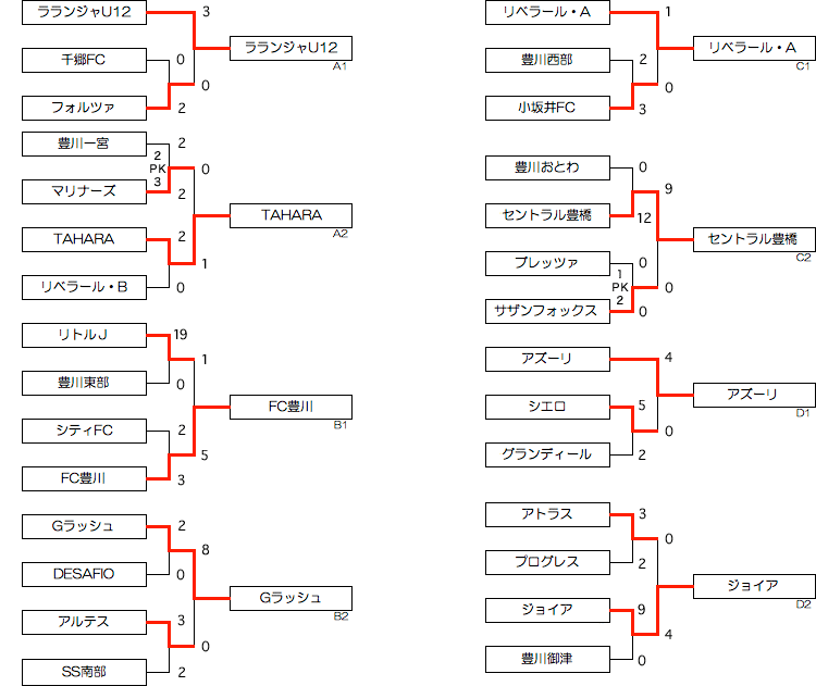 東三河予選大会