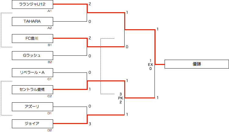 東三河予選大会