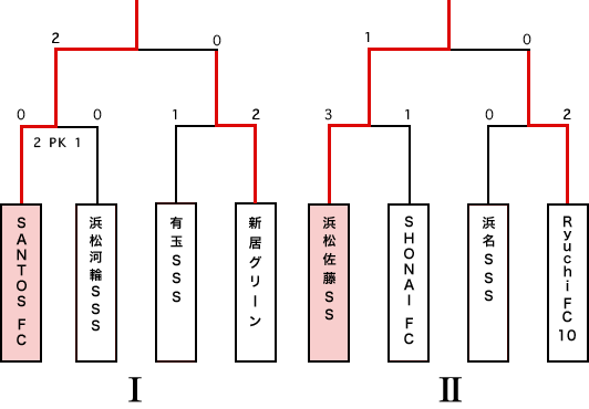 決勝トーナメント