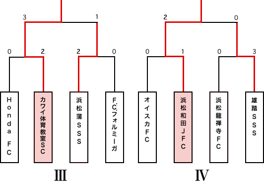 決勝トーナメント