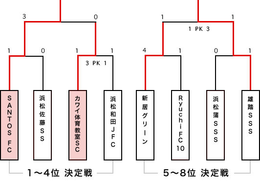 サーラカップ本大会出場決定戦