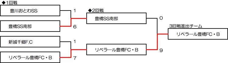 東三河予選大会