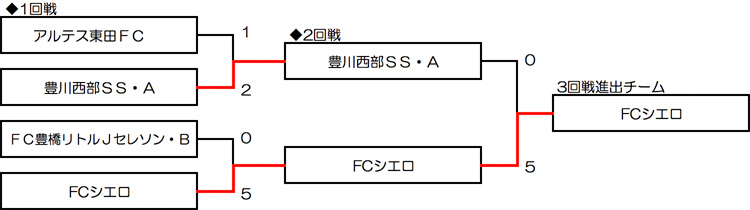 東三河予選大会