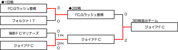 東三河予選大会