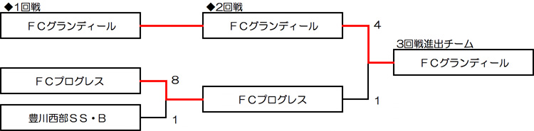 東三河予選大会