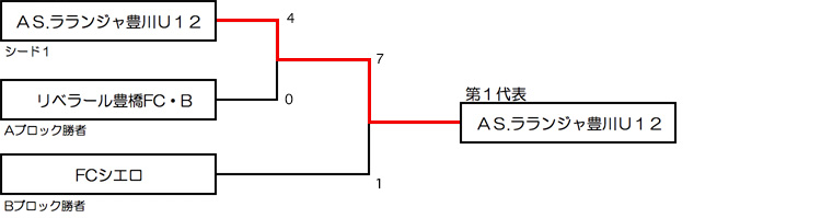 東三河予選大会