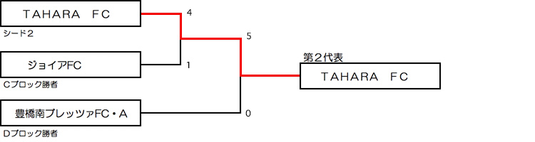 東三河予選大会