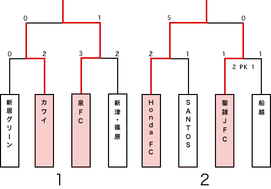 決勝トーナメント1・2