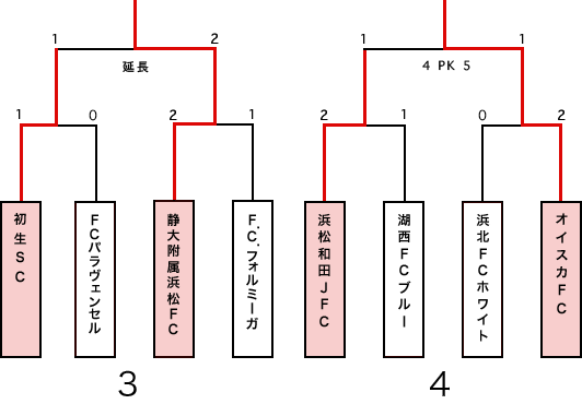 決勝トーナメント3・4