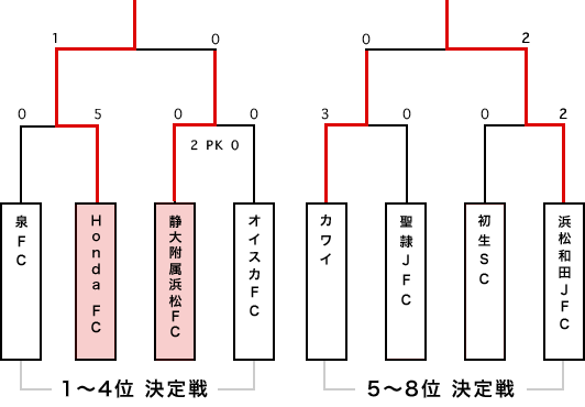 順位決定戦（サーラカップ本大会出場決定戦）