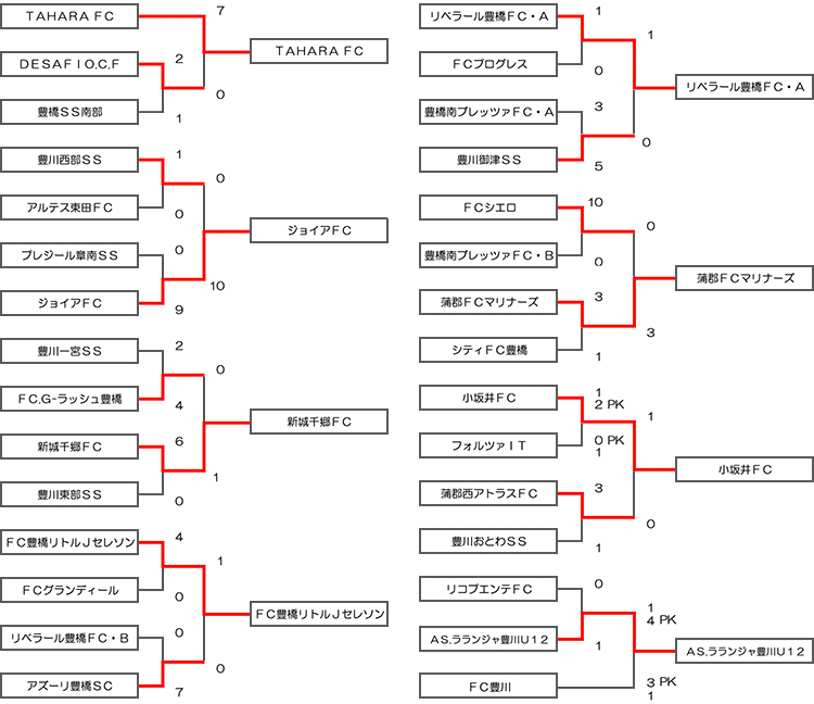 東三河予選大会