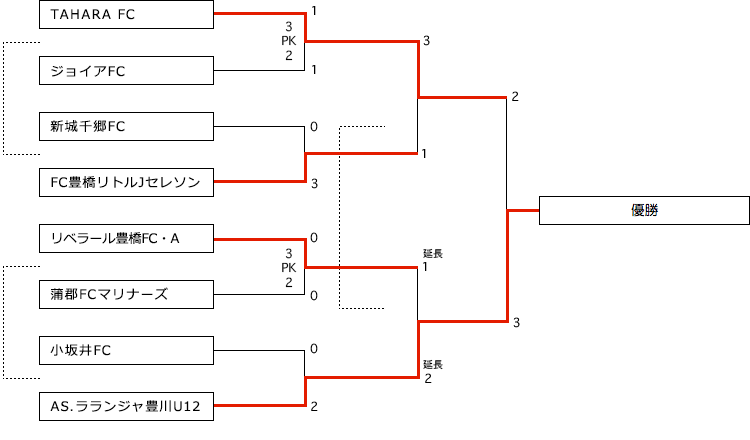 東三河予選大会