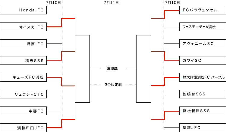 サーラグループ サーラカップ U 10 8人制サッカー大会 日程 結果 浜松予選大会