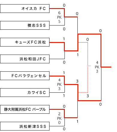 サーラグループ サーラカップ U 10 8人制サッカー大会 日程 結果 浜松予選大会