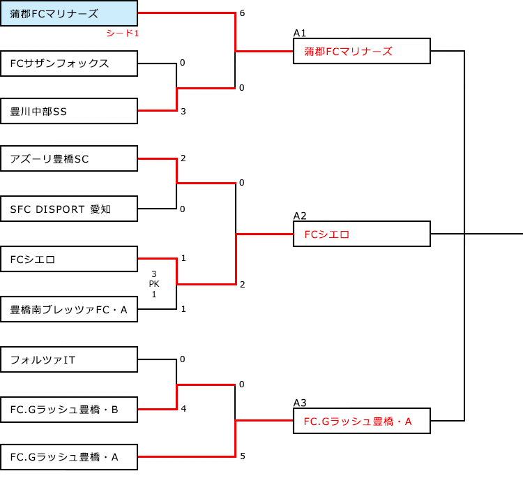 東三河予選大会A