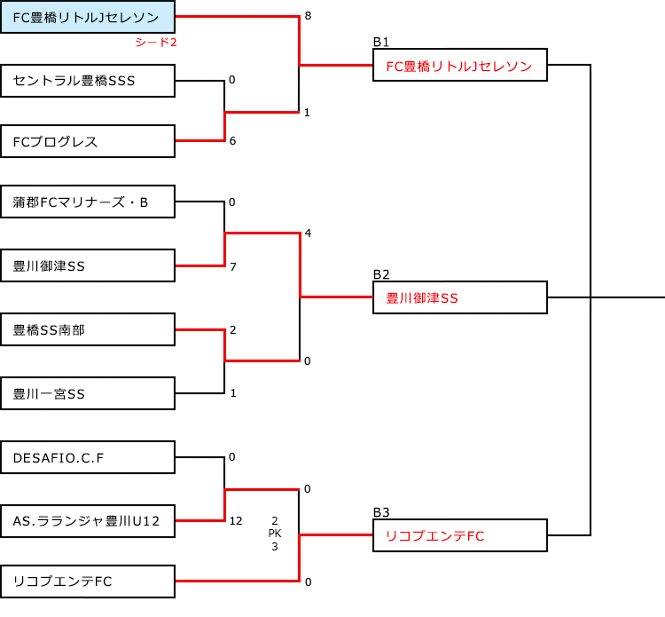 東三河予選大会B