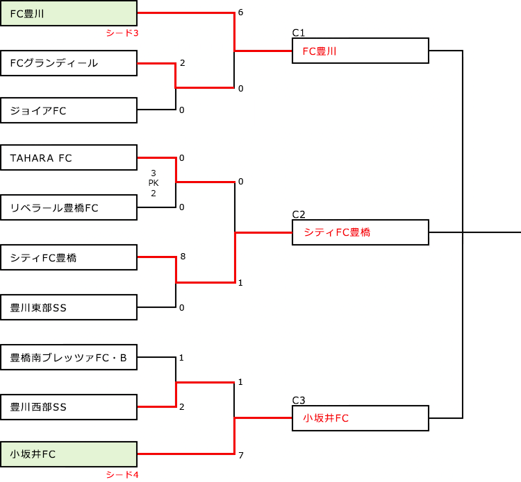 東三河予選大会C