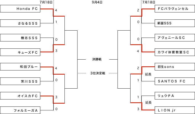 決勝トーナメント