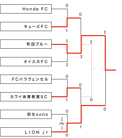 順位決定戦