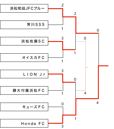 順位決定戦